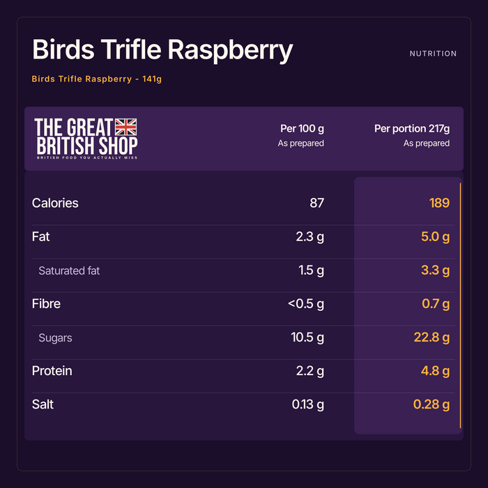 Birds Trifle Raspberry - 141g nutrition summary: Per 100 g As prepared and Per portion 217g As prepared. The Great British Shop.