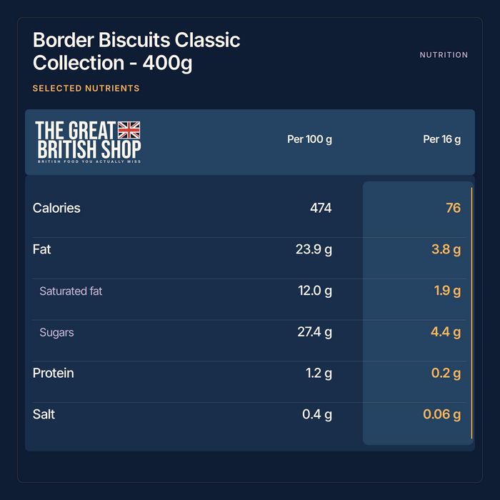 Border Biscuits Classic Collection - 400g selected nutrition summary. Per 100 g, Per 16 g. Values from this product’s website nutrition information.