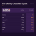 Fox's Rocky Chocolate 5 pack 95g nutrition summary; Per 100 g; Per bar 19g; salt shown as salt.
