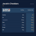 Jacob's Cheddars 150g nutrition summary; Per 100 g; Per Biscuit 3.8g; salt shown as salt.