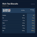 The Great British Shop nutrition summary for Rich Tea Biscuits — MCVITIE’S / 300 g. Per 100 g; Per biscuit 8.3 g.