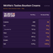 McVitie's Tasties Bourbon Creams - 300g nutrition summary: Per 100 g and Per biscuit (14g). The Great British Shop.