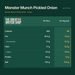 Monster Munch Pickled Onion - 6 Pack nutrition summary: Per 100 g and Per 20g pack. The Great British Shop.
