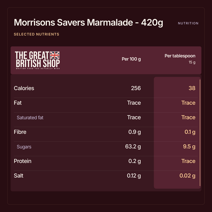 Morrisons Savers Marmalade - 420g selected nutrition summary. Per 100 g, Per tablespoon (15 g). Values from this product’s website nutrition information.